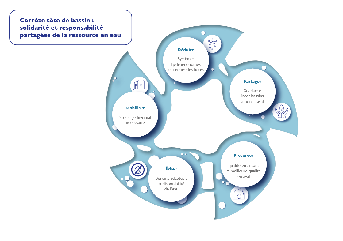 solidarit&eacute; et responsabilit&eacute; partag&eacute;es de la ressource en eau