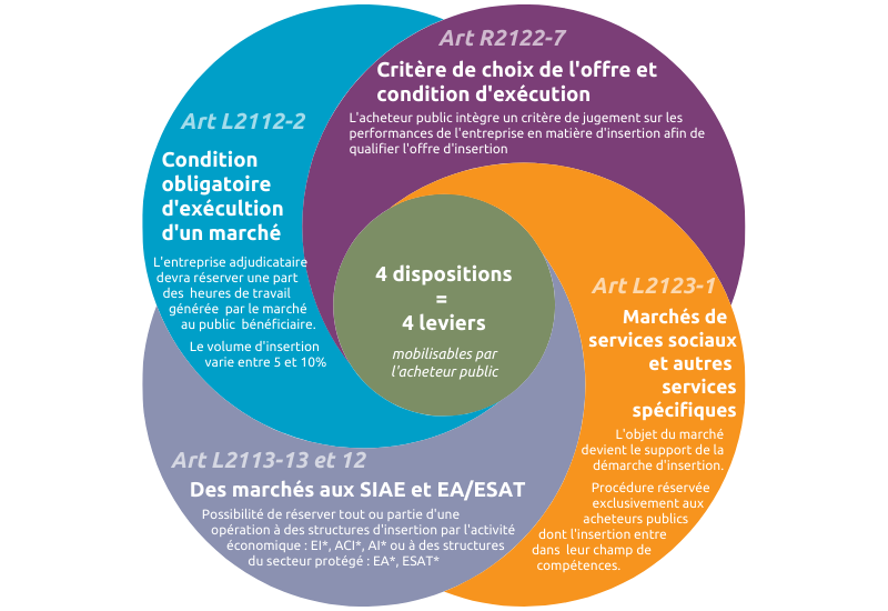 cadre juridique clauses sociales