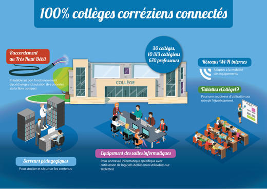 100% collèges connectés